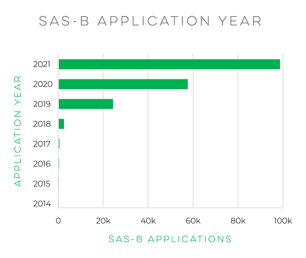 SAS-B Application Year graph