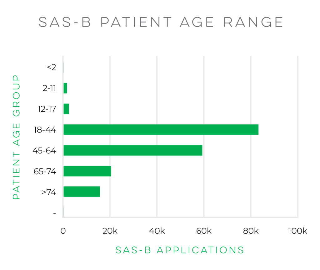 TGA data SAS-B Patient Age Range