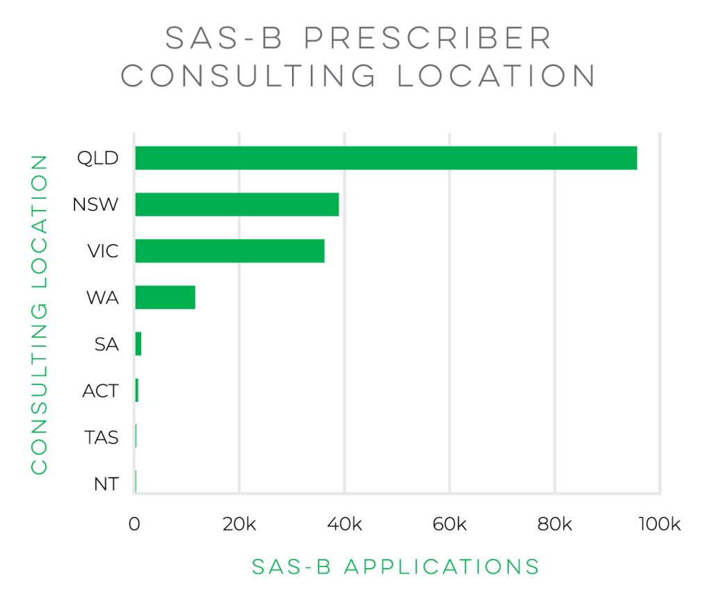 TGA Data SAS-B Prescriber Consulting location