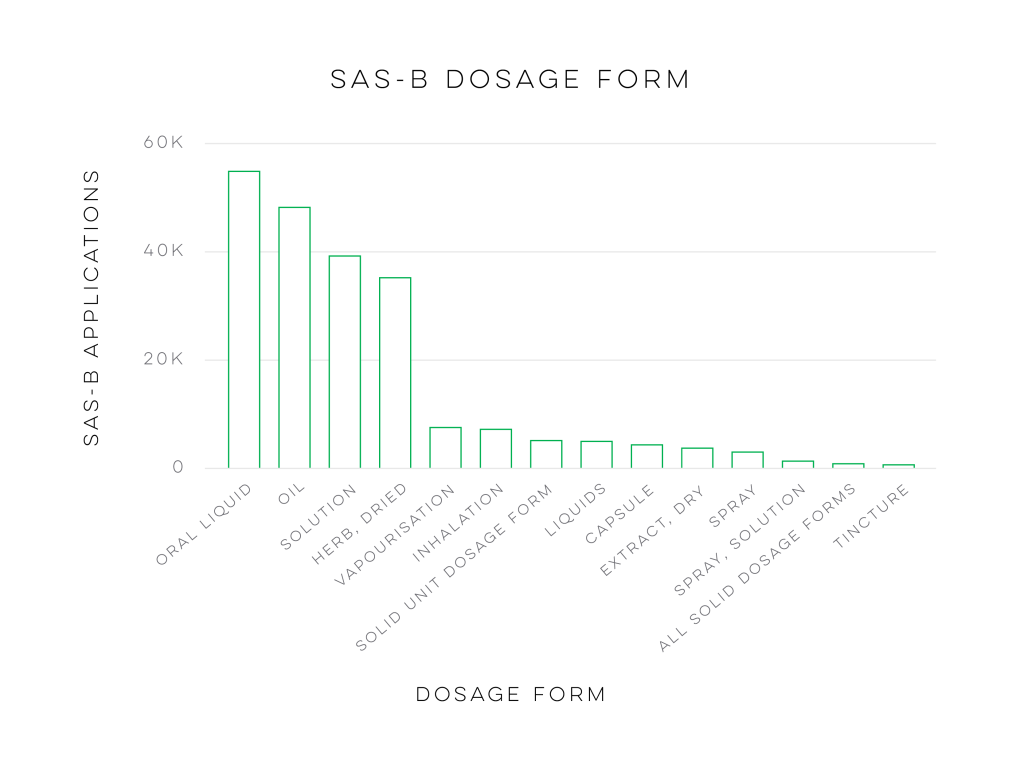 Medicla cannabis routes of administration_SAS-B Dosage Form graph