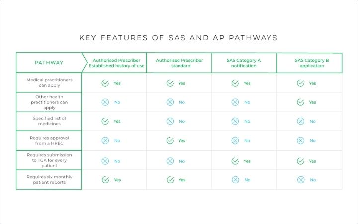 Table illustrating key features of SAS and AP pathways medical cannabis practitioners can take to prescribe medicinal marijuana
