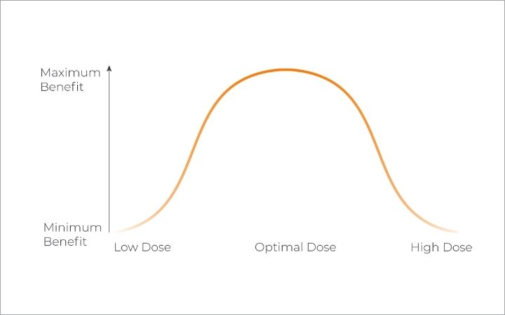 Graph illustrating the maximum benefits derived from prescribing the optimal thc dose for patients
