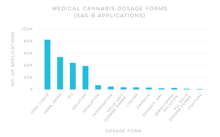 Medical Cannabis Dosage Forms_SAS-B