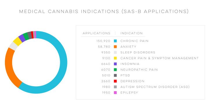 Medical Cannabis Indications_SAS-B